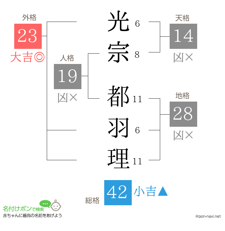 光宗 都羽理さんの姓名判断結果