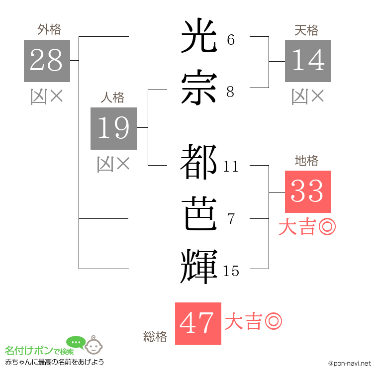 光宗 都芭輝さんの姓名判断結果