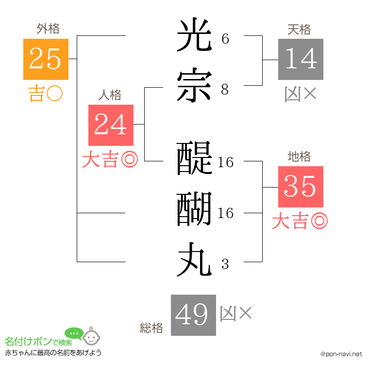光宗 醍醐丸さんの姓名判断結果
