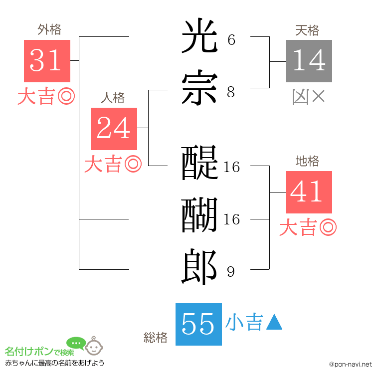 光宗 醍醐郎さんの姓名判断結果