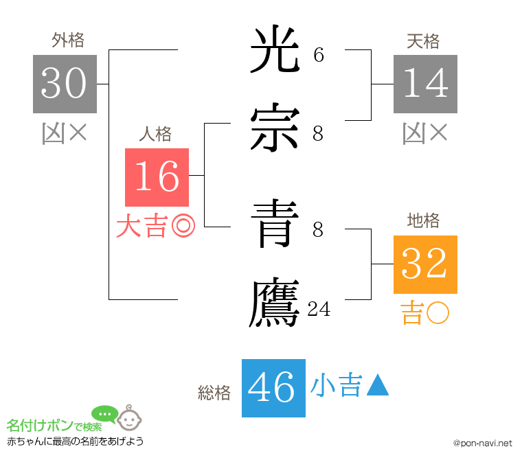 光宗 青鷹さんの姓名判断結果