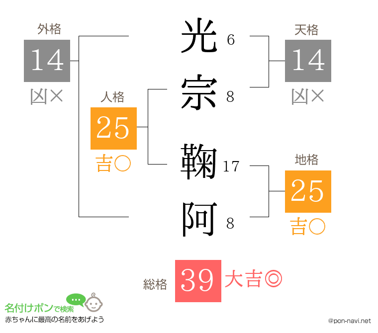 光宗 鞠阿さんの姓名判断結果
