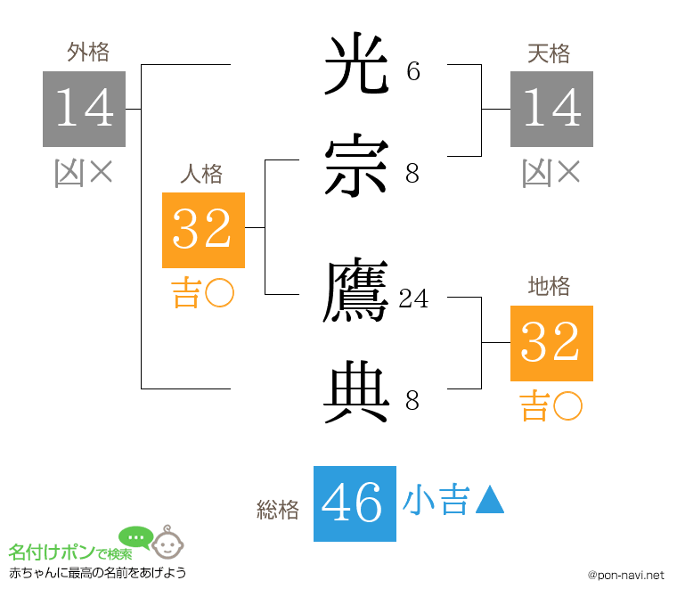 光宗 鷹典さんの姓名判断結果