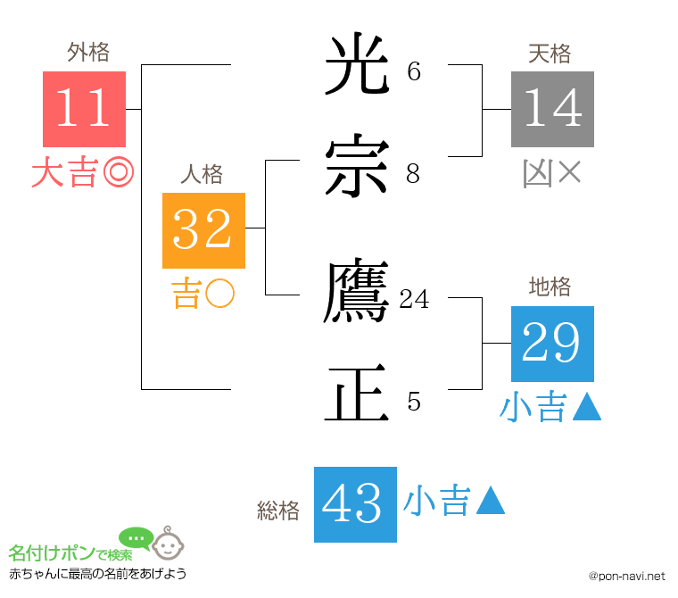 光宗 鷹正さんの姓名判断結果