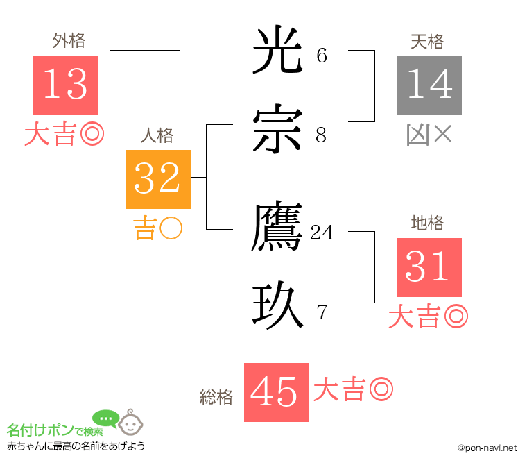 光宗 鷹玖さんの姓名判断結果