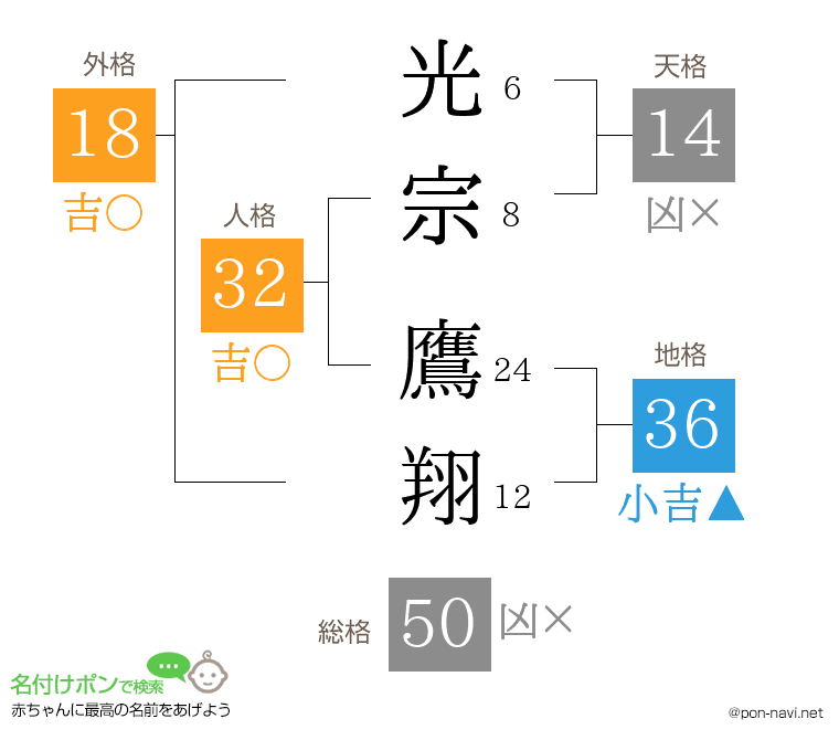 光宗 鷹翔さんの姓名判断結果