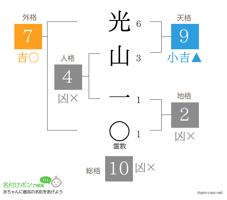 光山 一さんの姓名判断結果