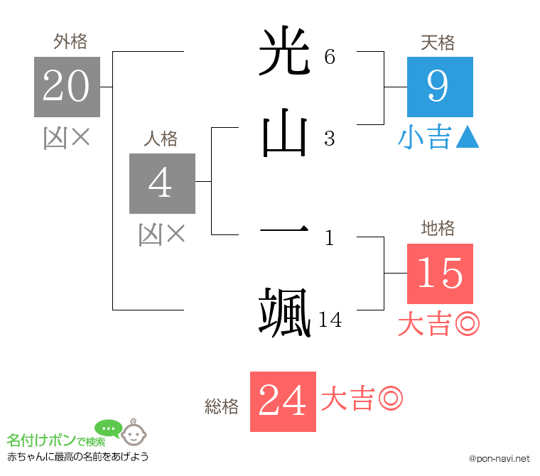 光山 一颯さんの姓名判断結果