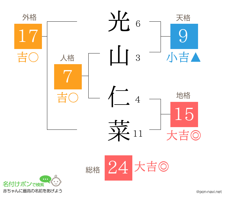 光山 仁菜さんの姓名判断結果