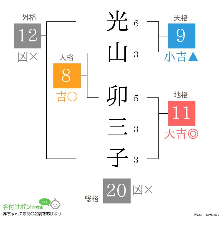光山 卯三子さんの姓名判断結果