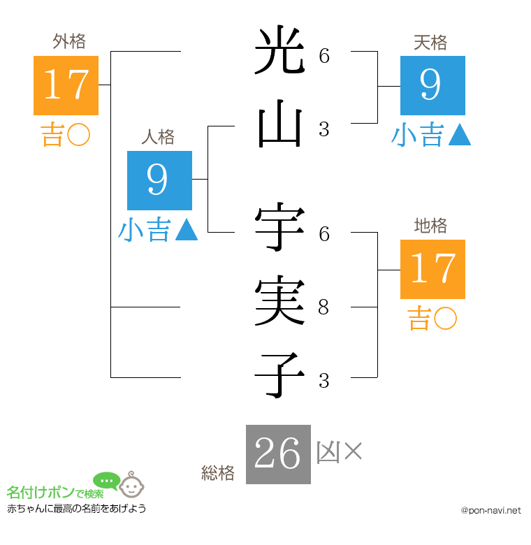 光山 宇実子さんの姓名判断結果