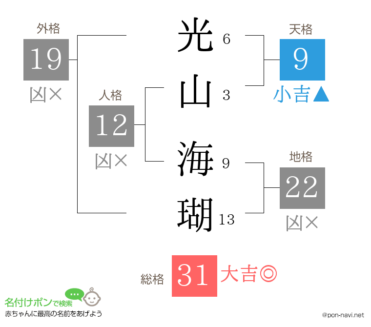 光山 海瑚さんの姓名判断結果