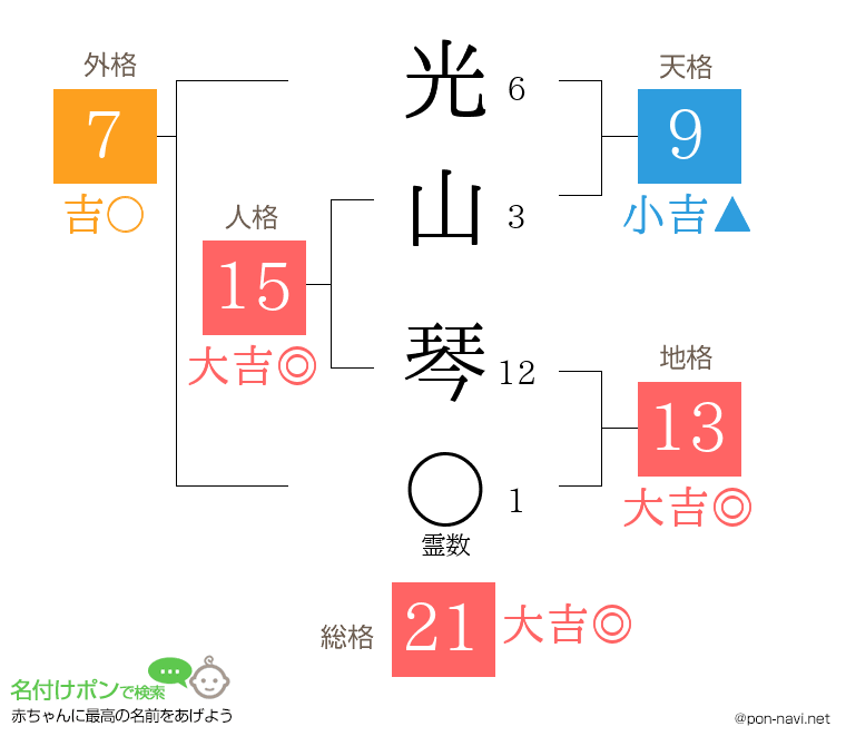 光山 琴さんの姓名判断結果