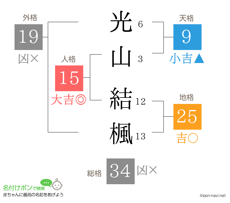 光山 結楓さんの姓名判断結果