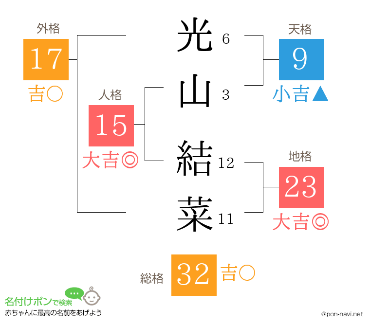 光山 結菜さんの姓名判断結果