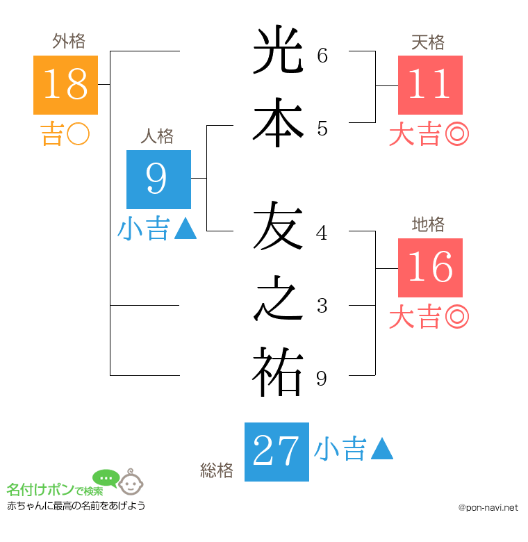 光本 友之祐さんの姓名判断結果