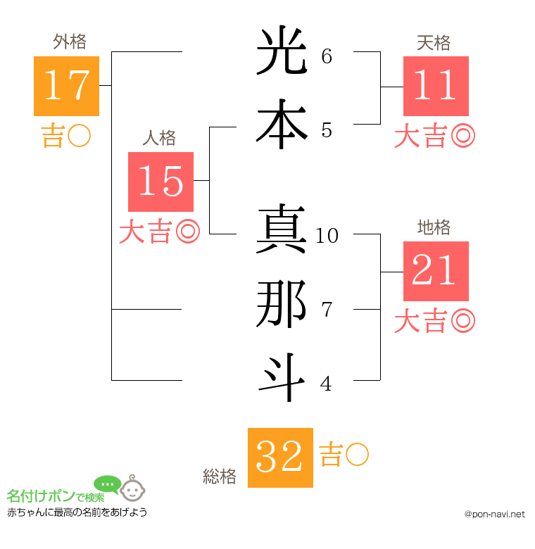 光本 真那斗さんの姓名判断結果