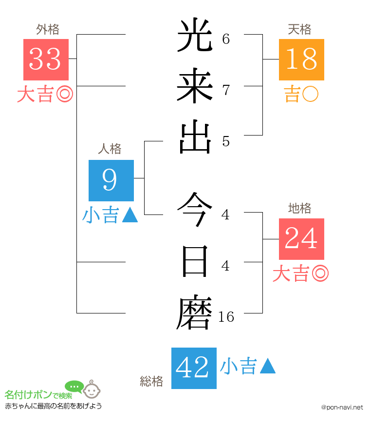 光来出 今日磨さんの姓名判断結果