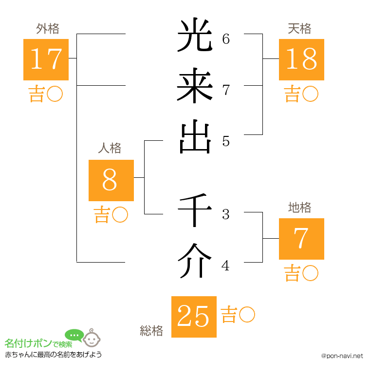 光来出 千介さんの姓名判断結果