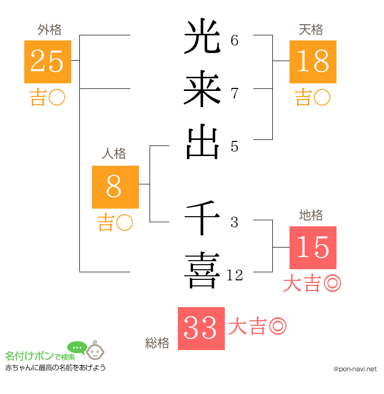 光来出 千喜さんの姓名判断結果