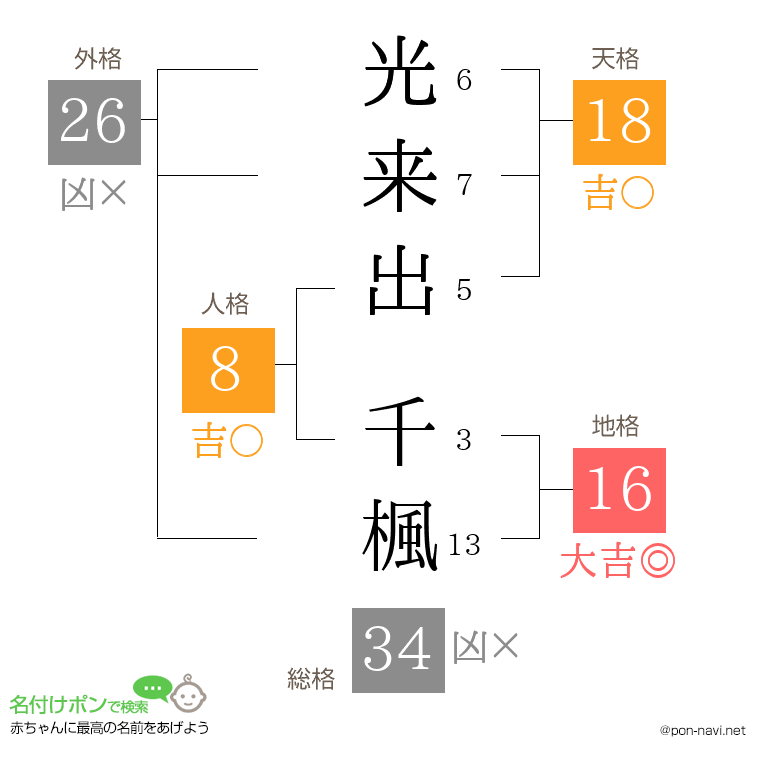 光来出 千楓さんの姓名判断結果