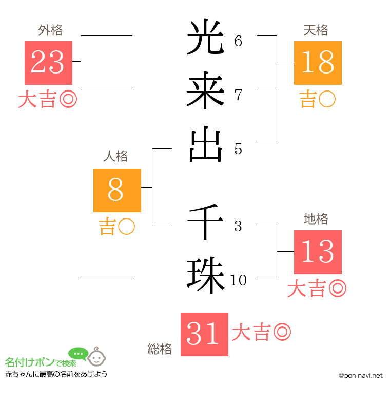 光来出 千珠さんの姓名判断結果