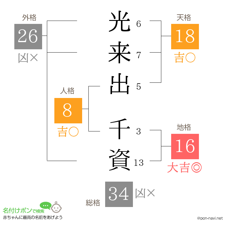 光来出 千資さんの姓名判断結果