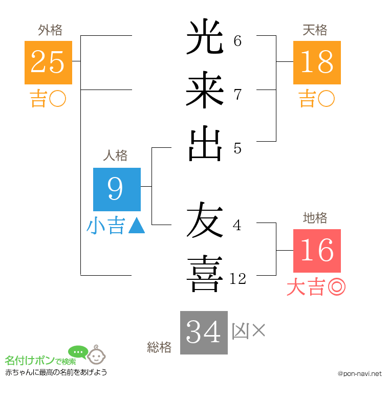 光来出 友喜さんの姓名判断結果