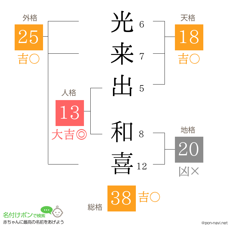 光来出 和喜さんの姓名判断結果