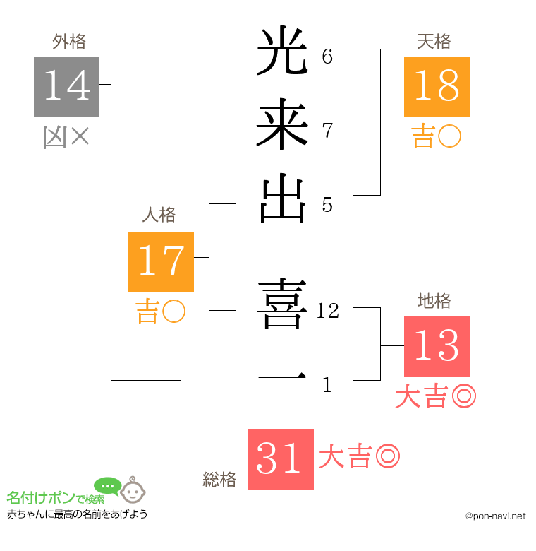 光来出 喜一さんの姓名判断結果