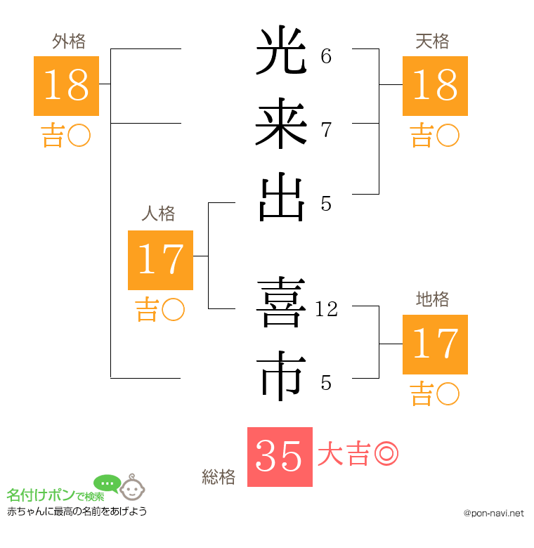 光来出 喜市さんの姓名判断結果