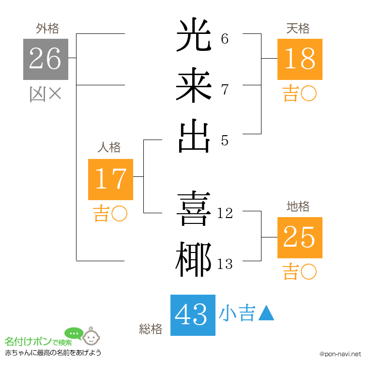 光来出 喜椰さんの姓名判断結果
