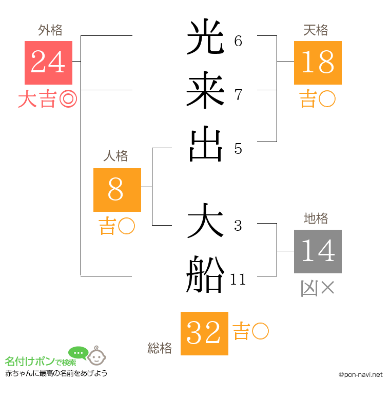 光来出 大船さんの姓名判断結果