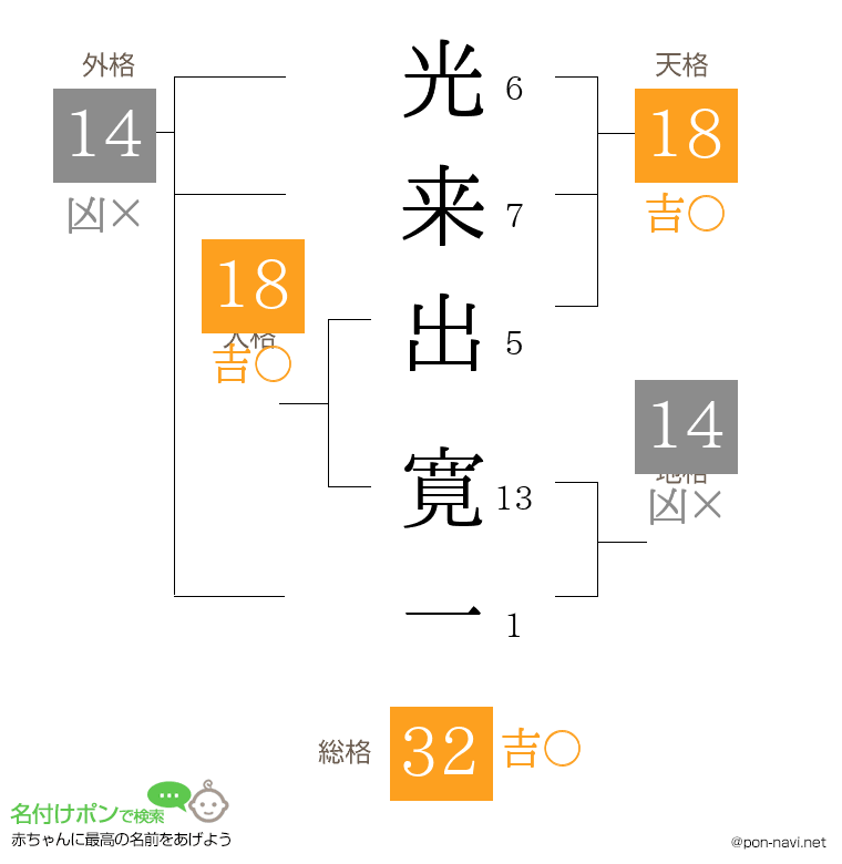 光来出 寛一さんの姓名判断結果