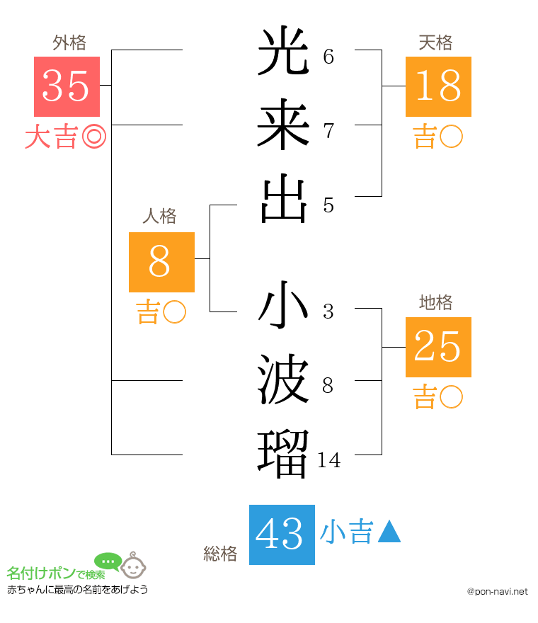 光来出 小波瑠さんの姓名判断結果