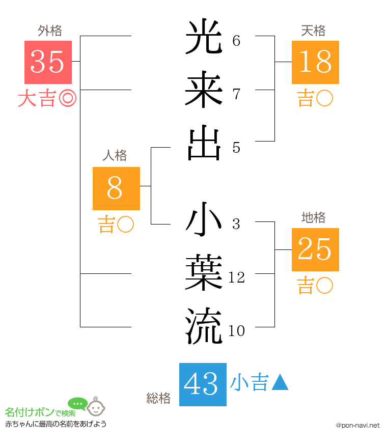 光来出 小葉流さんの姓名判断結果