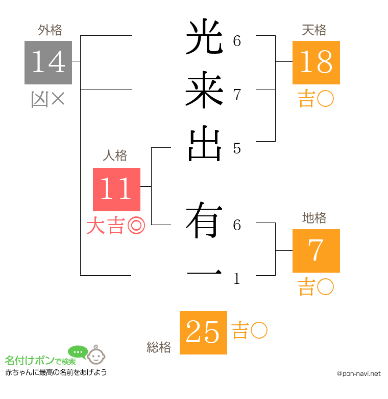 光来出 有一さんの姓名判断結果