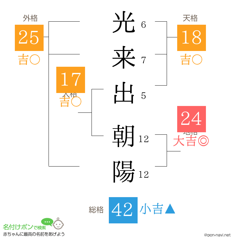光来出 朝陽さんの姓名判断結果