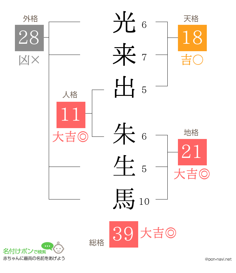 光来出 朱生馬さんの姓名判断結果