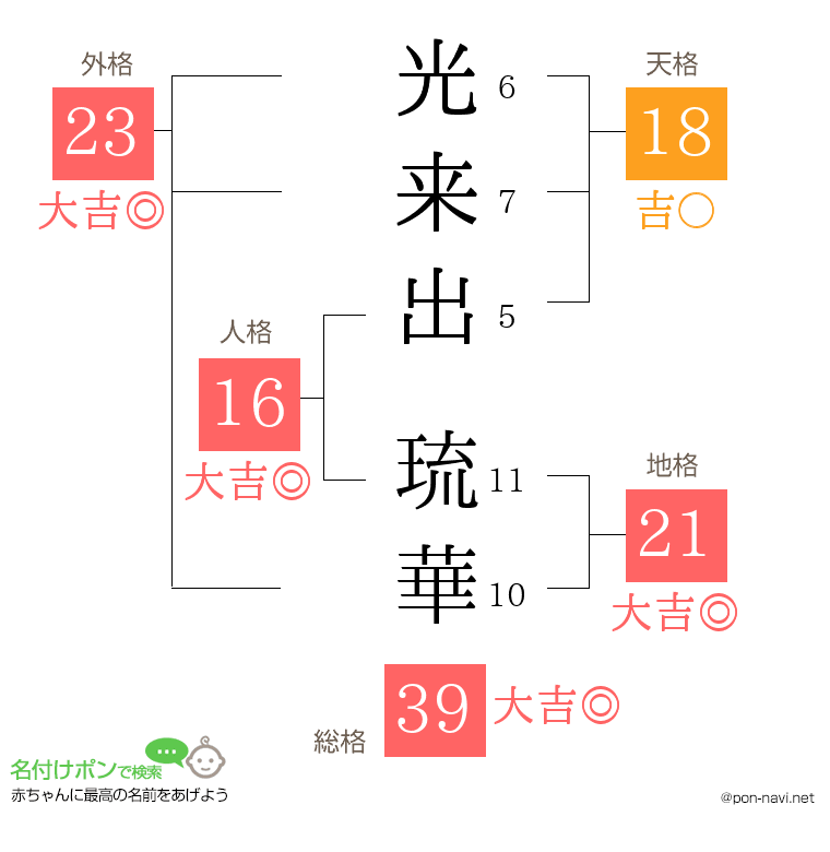 光来出 琉華さんの姓名判断結果