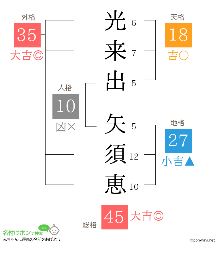 光来出 矢須恵さんの姓名判断結果