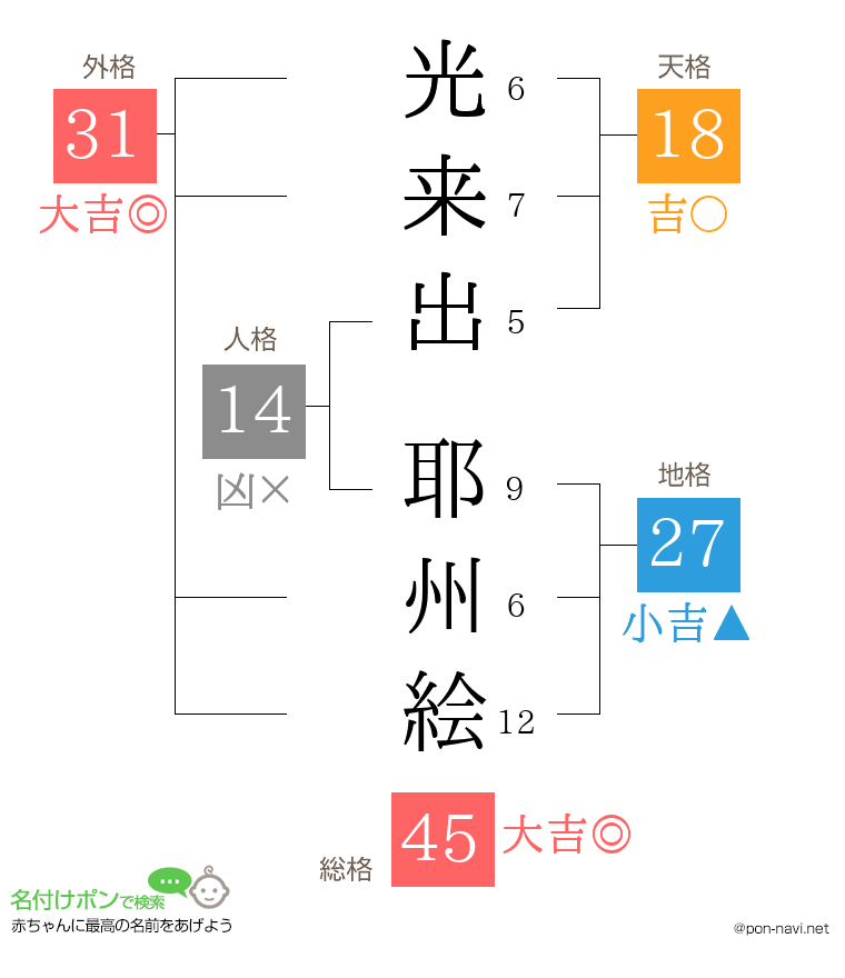 光来出 耶州絵さんの姓名判断結果