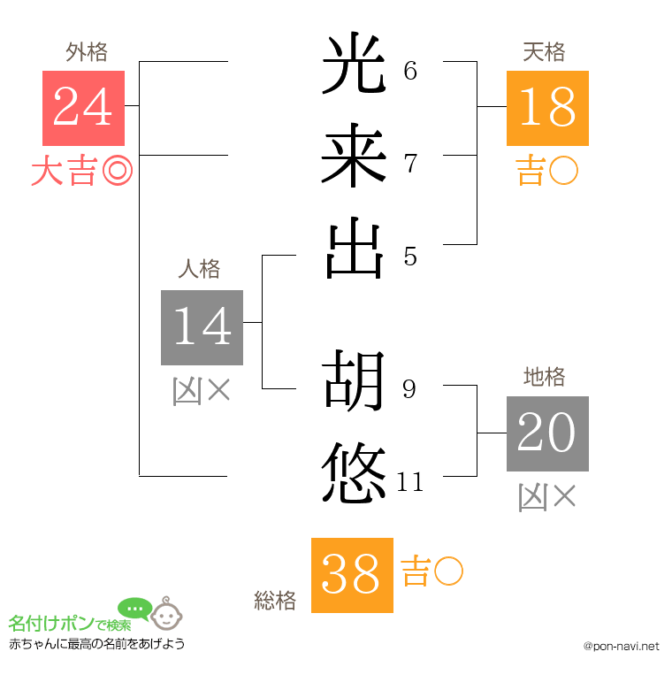 光来出 胡悠さんの姓名判断結果