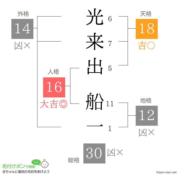 光来出 船一さんの姓名判断結果