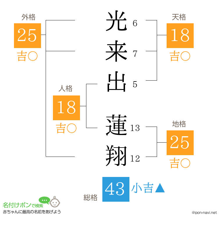 光来出 蓮翔さんの姓名判断結果