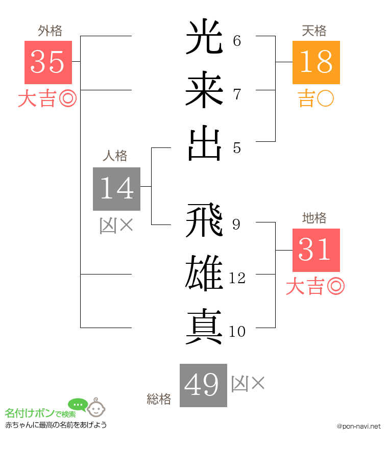 光来出 飛雄真さんの姓名判断結果