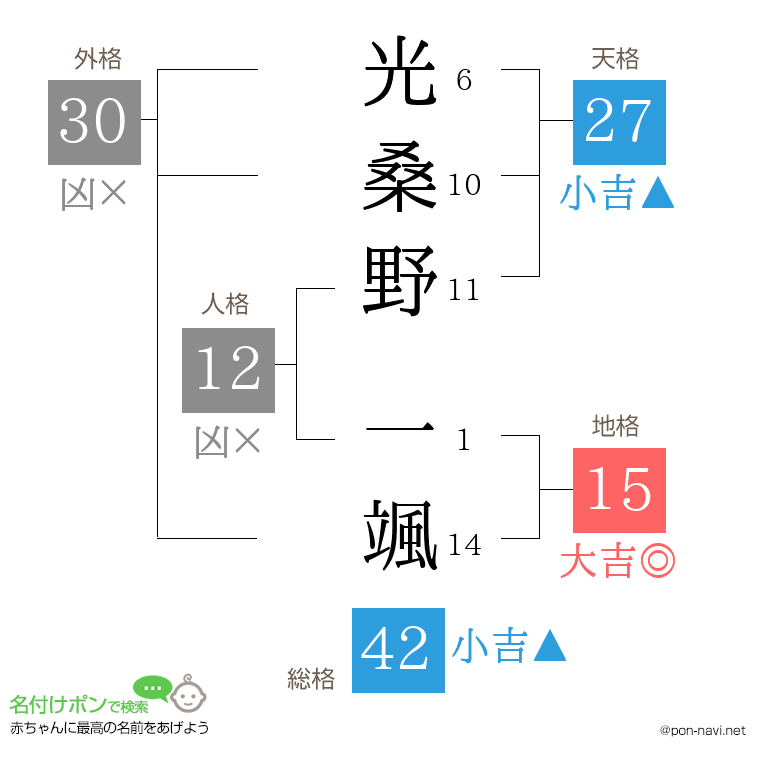 光桑野 一颯さんの姓名判断結果