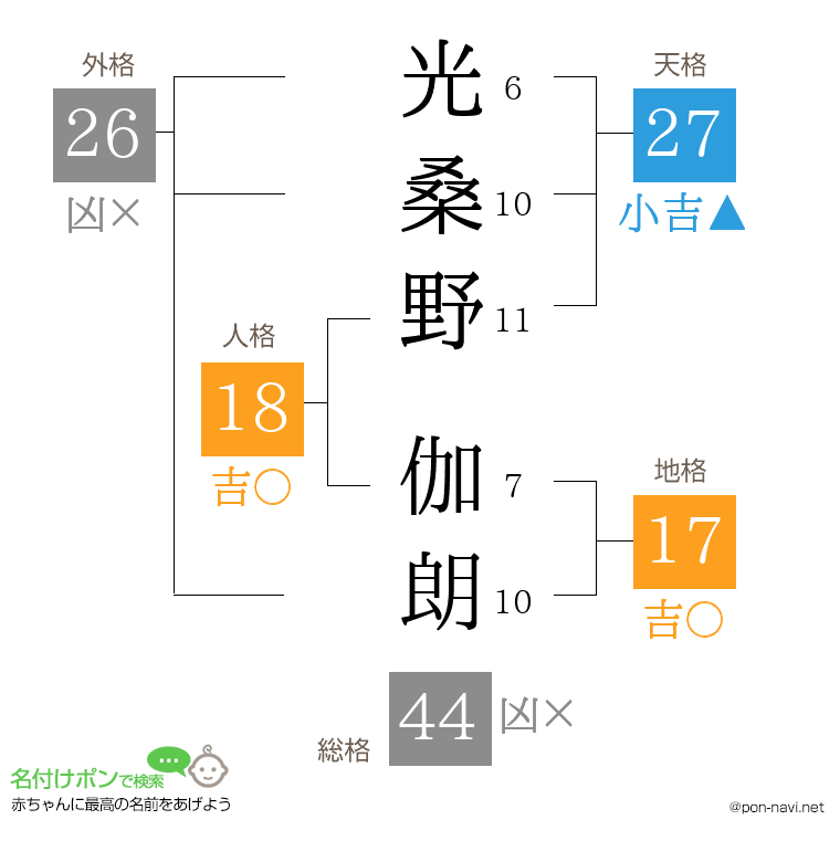 光桑野 伽朗さんの姓名判断結果