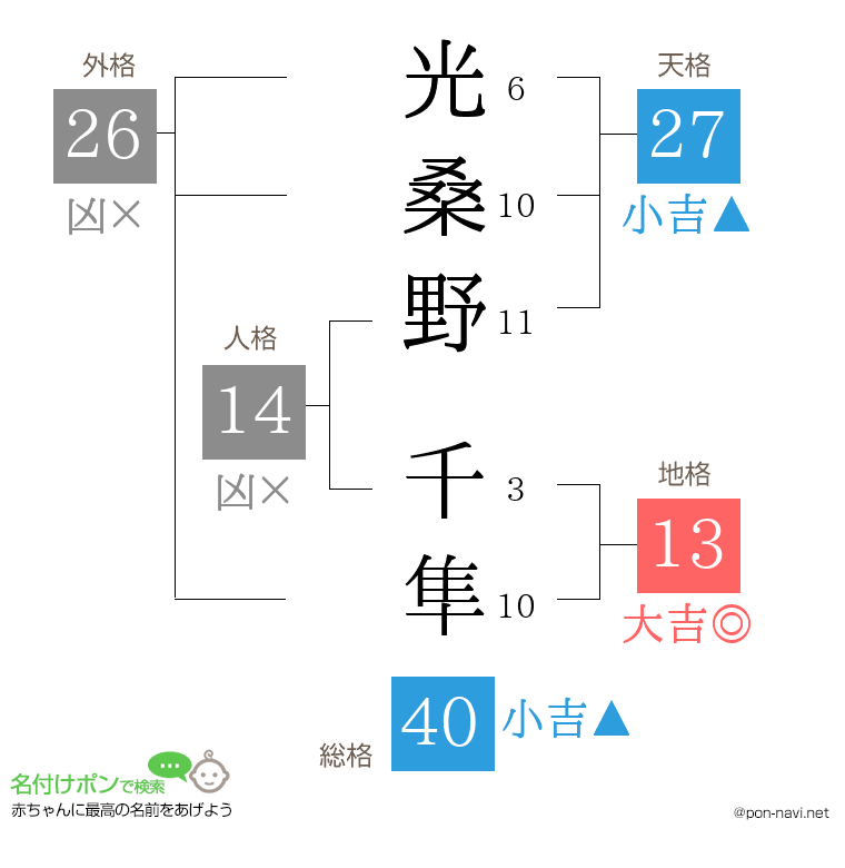 光桑野 千隼さんの姓名判断結果