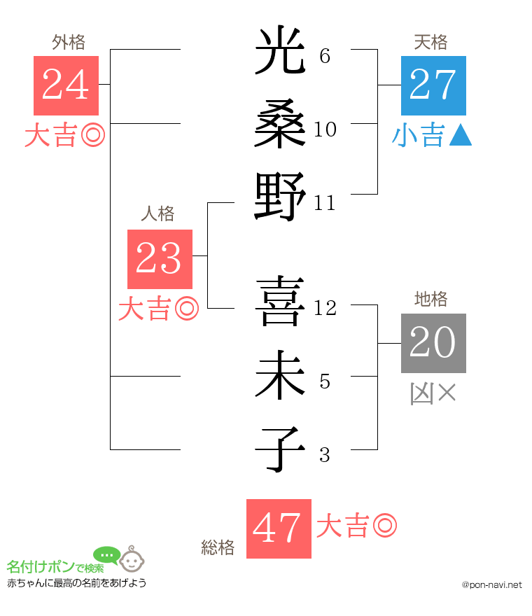 光桑野 喜未子さんの姓名判断結果